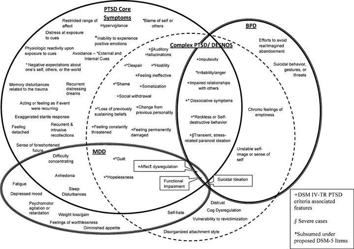 A venn diagram demonstrating similarities and differences between PTSD, CPTSD, BPD, and MDD.