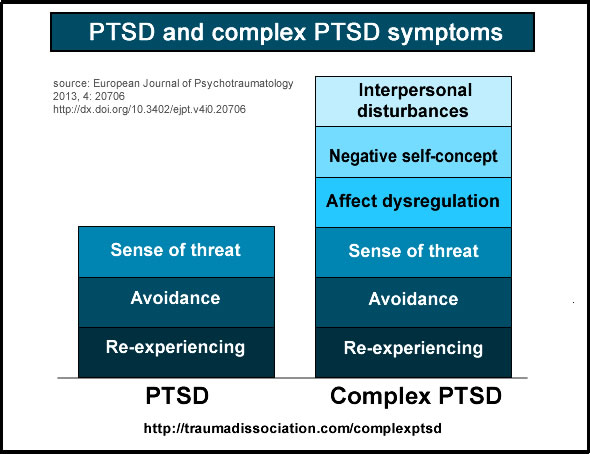 Signs of Trauma. PSTD and CPTSD comparison. PTSD includes sense of threat, avoidance, and re-experiencing. CPTSD includes sense of threat, avoidance, re-experiencing, affect dysregulation, negative self-concept, and interpersonal disturbances.